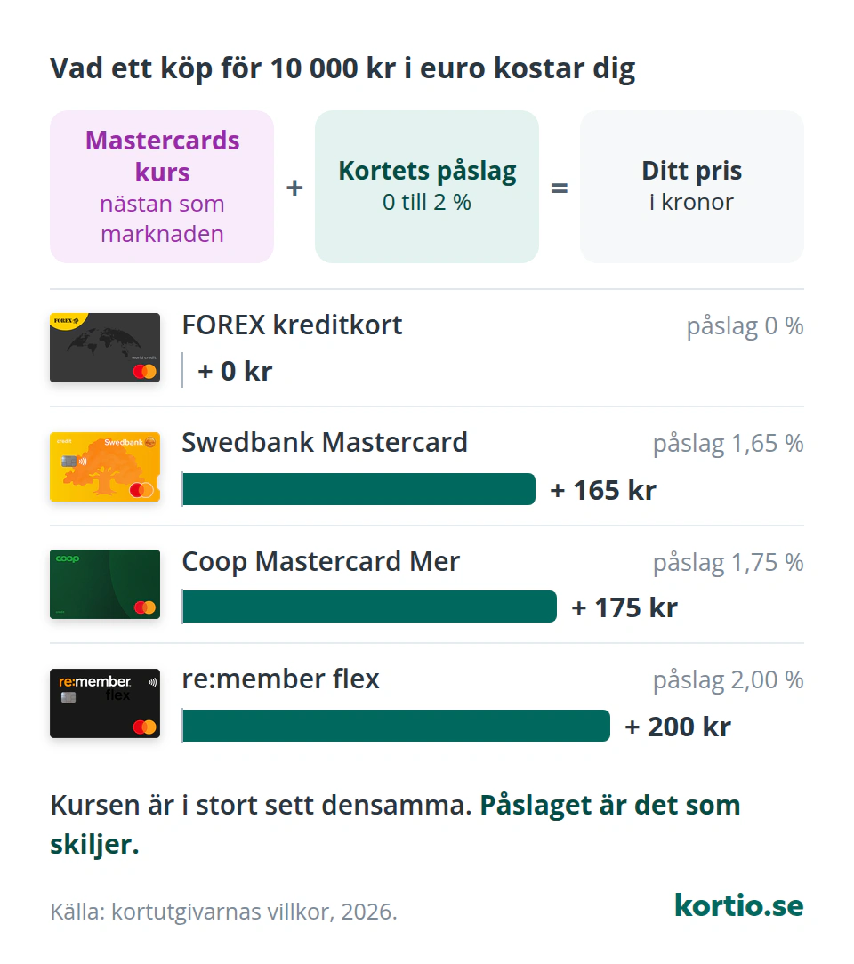 Mastercard växelkurs och valutapåslag vid köp utomlands, med vad ett köp för 10 000 kronor i euro kostar med fyra Mastercard-kreditkort. Priset är Mastercards växelkurs, nära marknadens, plus kortets valutapåslag på 0 till 2 procent. FOREX kreditkort har inget påslag, Swedbank Mastercard 1,65 procent (165 kronor), Coop Mastercard Mer 1,75 procent (175 kronor) och re:member flex 2,00 procent (200 kronor), och varje kort visas bredvid sin stapel. Det är påslaget som skiljer.