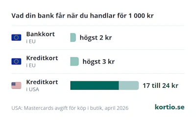 Vad din bank får när du handlar för 1 000 kronor med Mastercard, förmedlingsavgiften till kortutgivaren i EU och USA. Med bankkort i EU får banken högst 2 kronor och med kreditkort i EU högst 3 kronor. Med kreditkort i USA får banken 17 till 24 kronor, upp till åtta gånger mer. Raderna för EU har EU:s flagga och raden för USA har USA:s flagga. Siffrorna för USA gäller Mastercards avgift för köp i butik, april 2026.