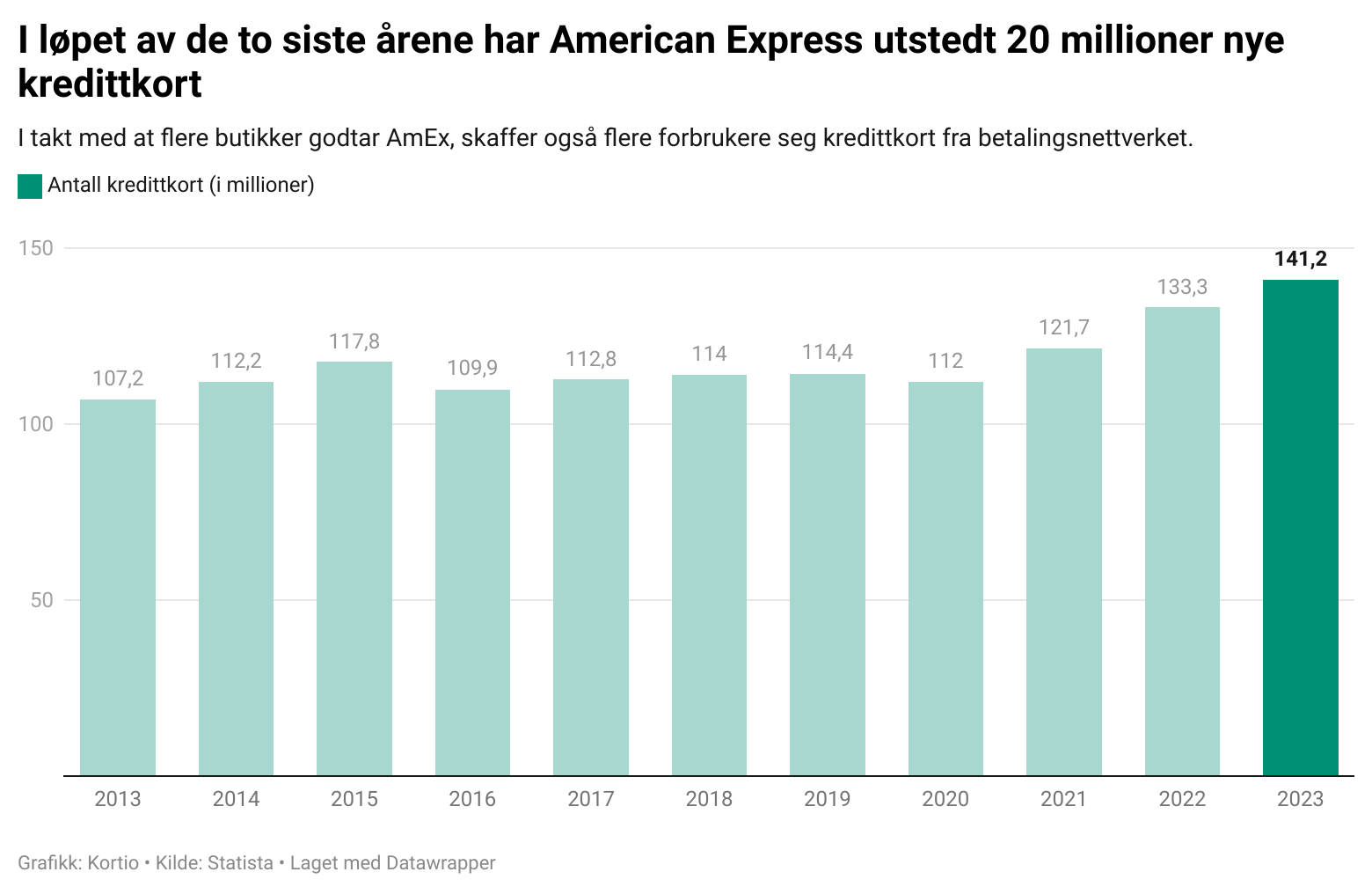 Rema 1000 godtar ikke AmEx