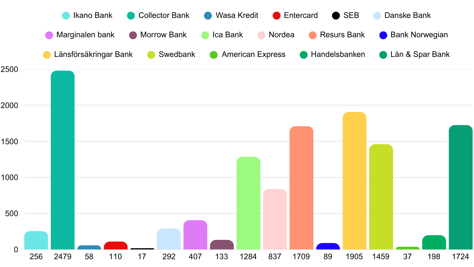 Antal omdömen på Trustpilot