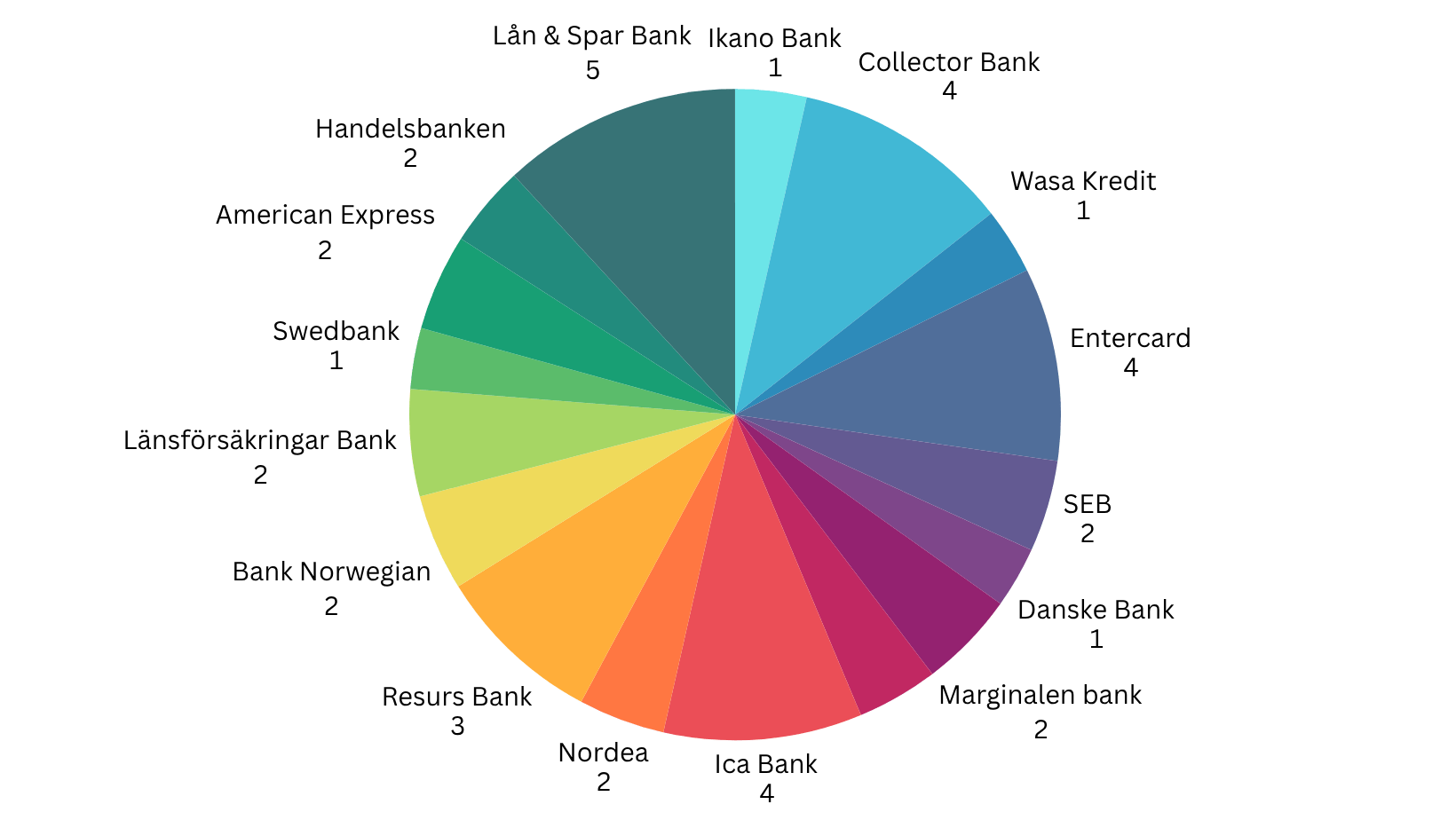 Kreditgivarnas betyg på Trustpilot