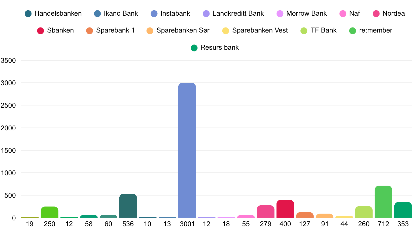 Antall anmeldelser på Trustpilot