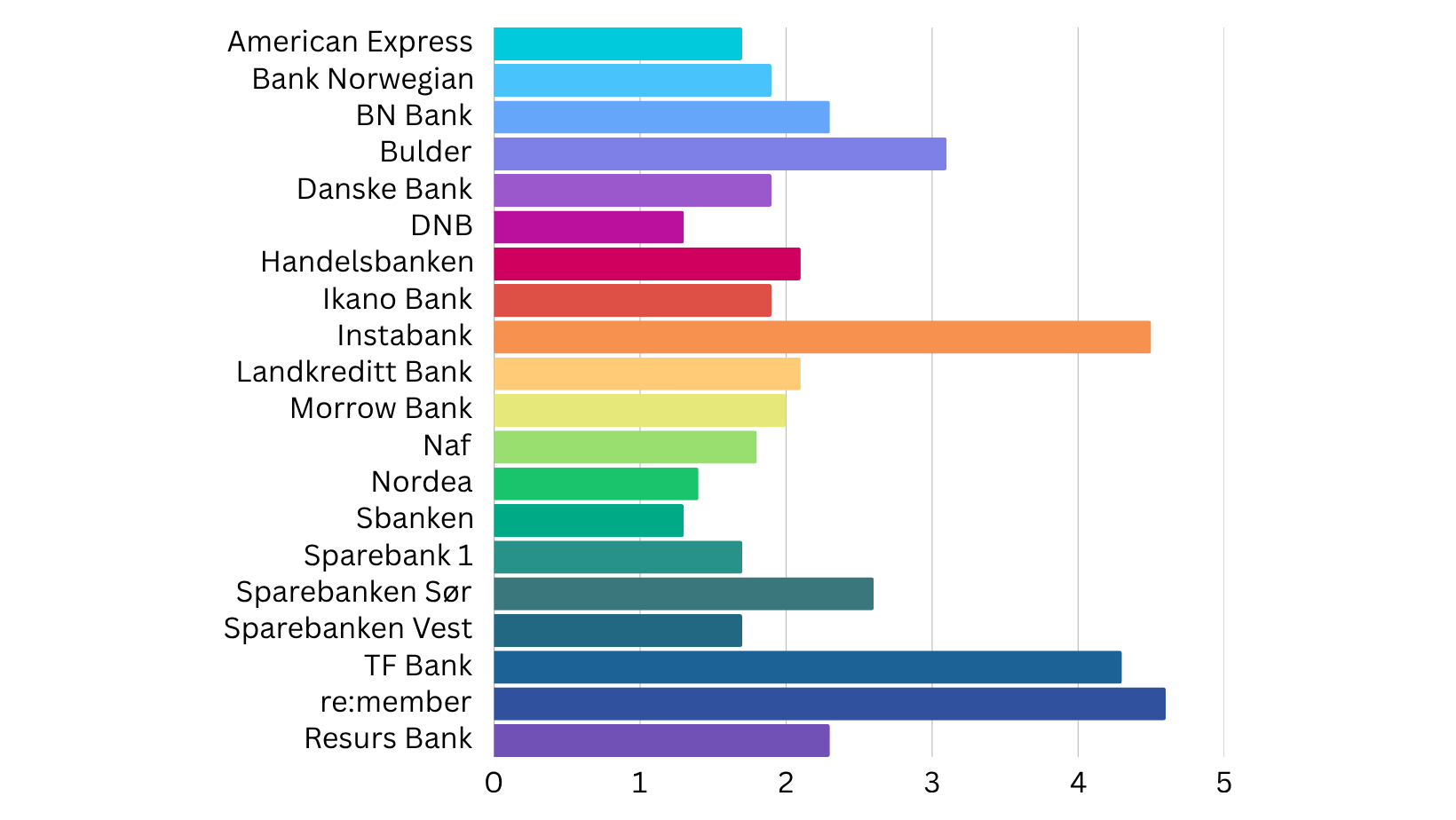 Kortutstedernes vurdering på Trustpilot