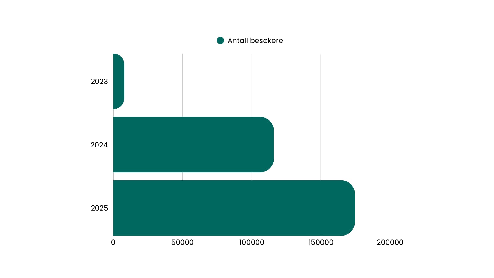 Kortio vokser jevnt og trutt