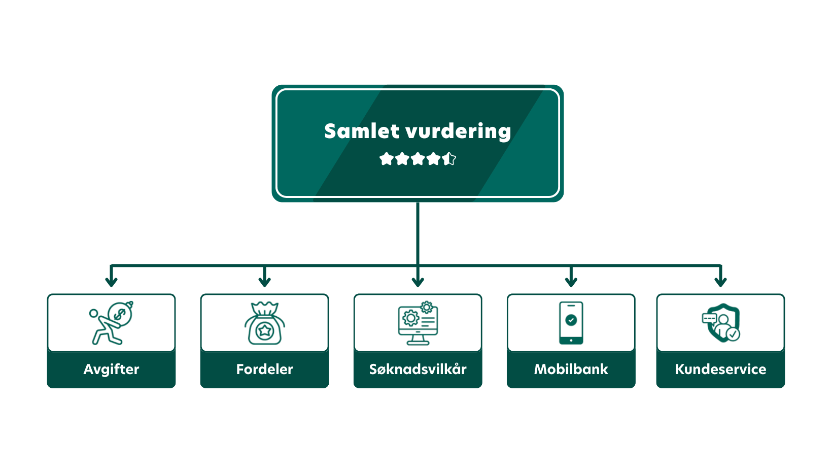 Evalueringskriterier