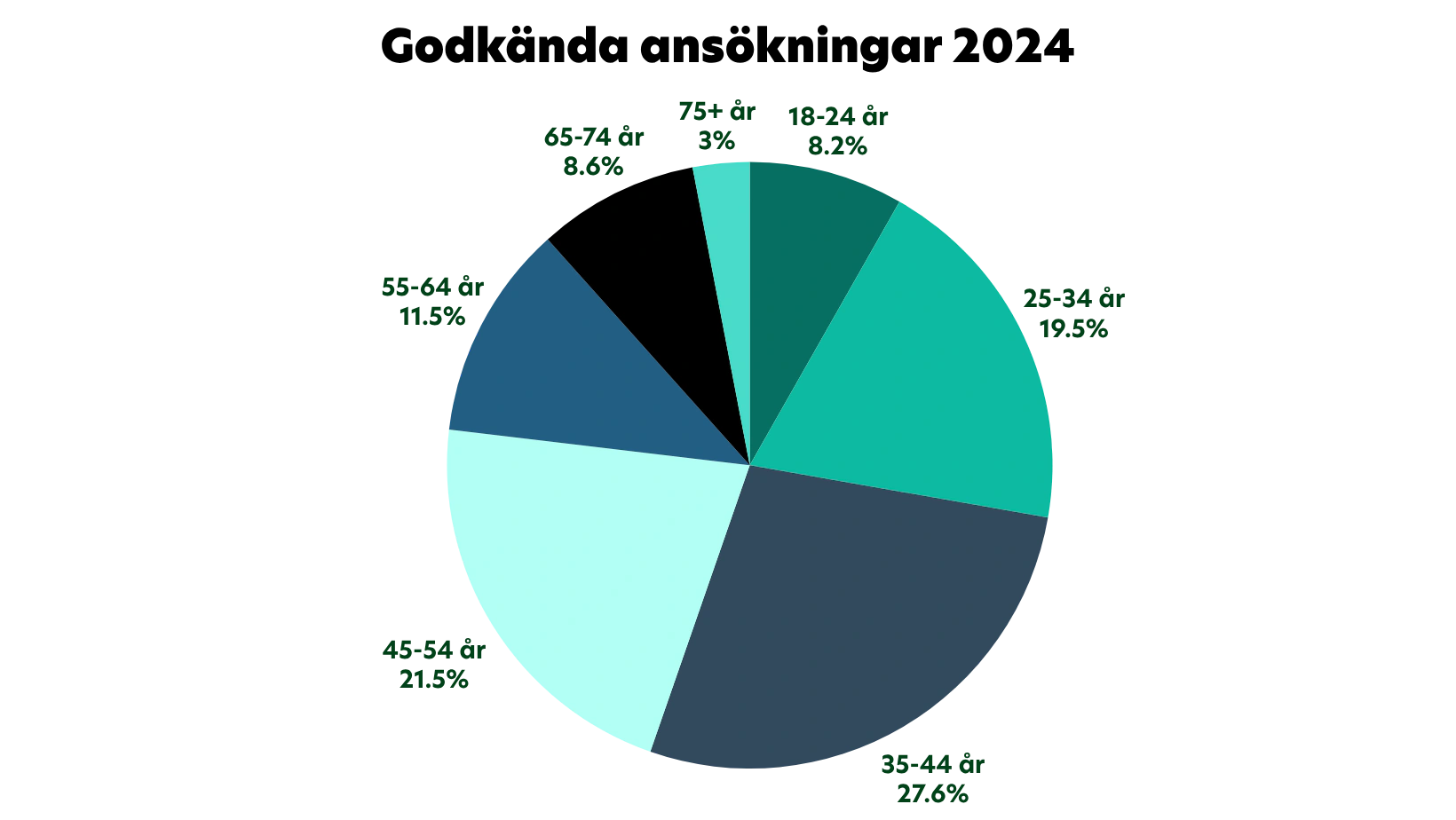 Godkända ansökningar per åldersgrupp 2024
