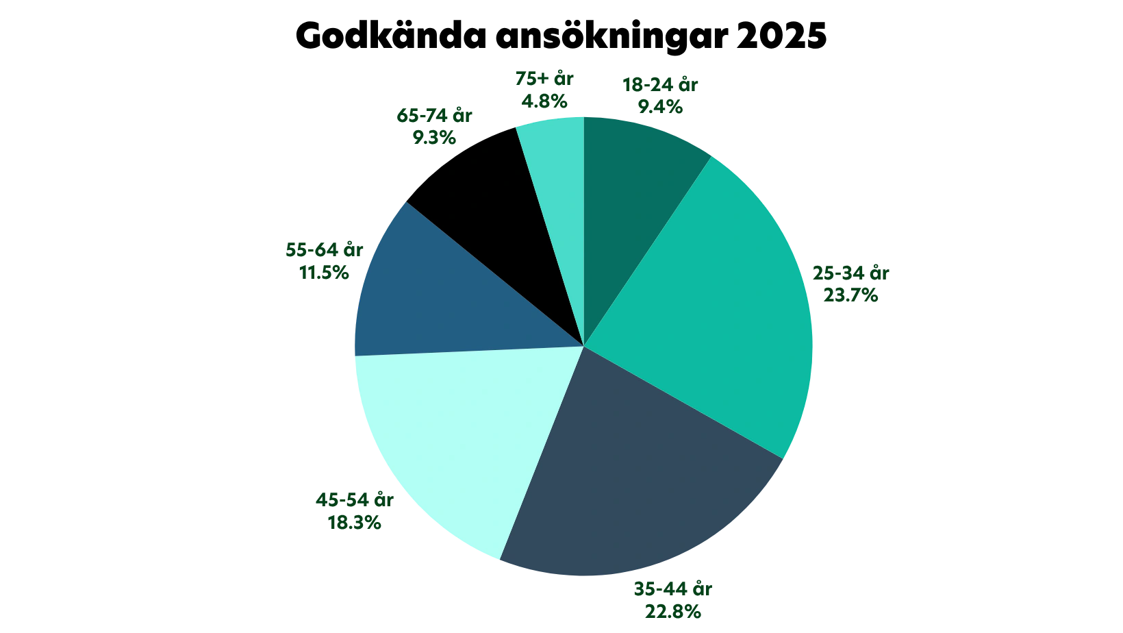 Godkända ansökningar per åldersgrupp 2025