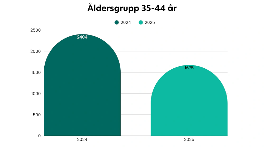 Åldersgrupp 35-44 år