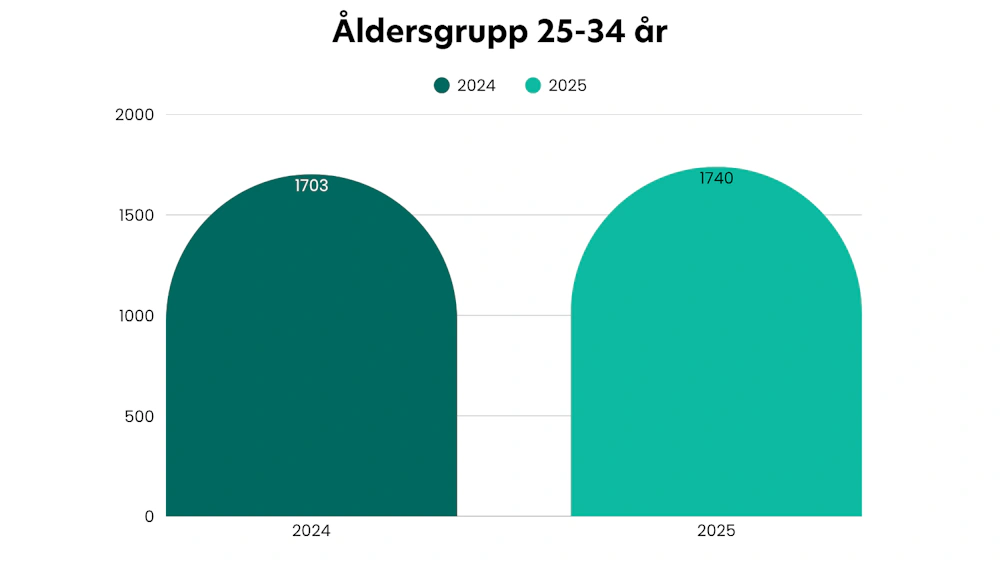 Åldersgrupp 25-34 år