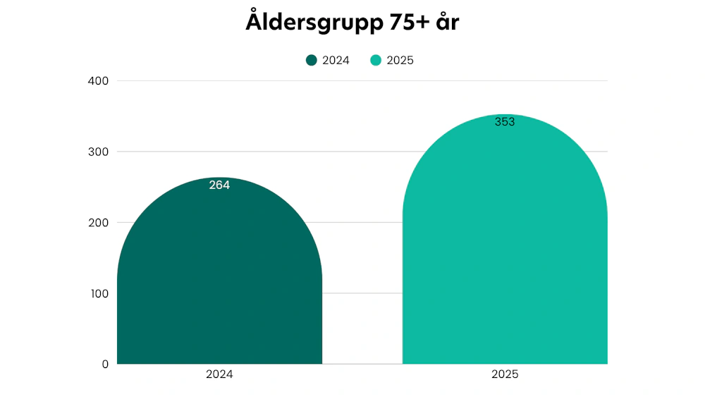 Åldersgrupp 75+ år