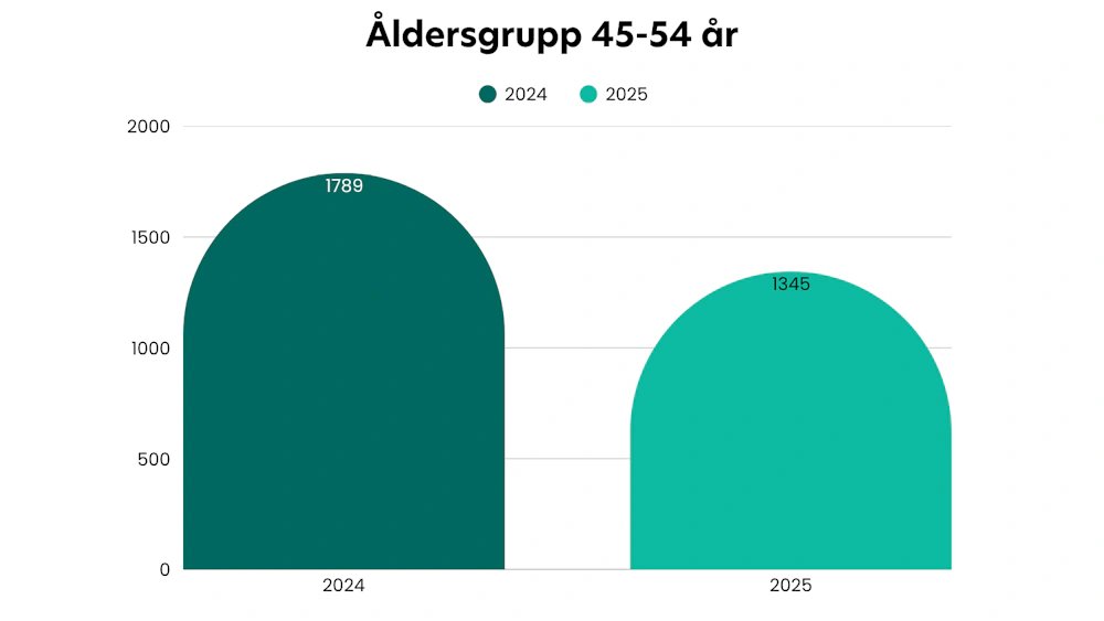 Åldersgrupp 45-54 år