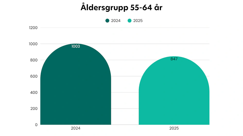 Åldersgrupp 55-64 år