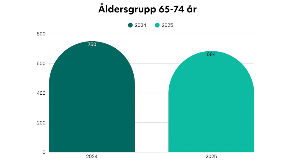Åldersgrupp 65-74 år