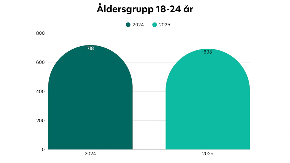 Åldersgrupp 18-24 år