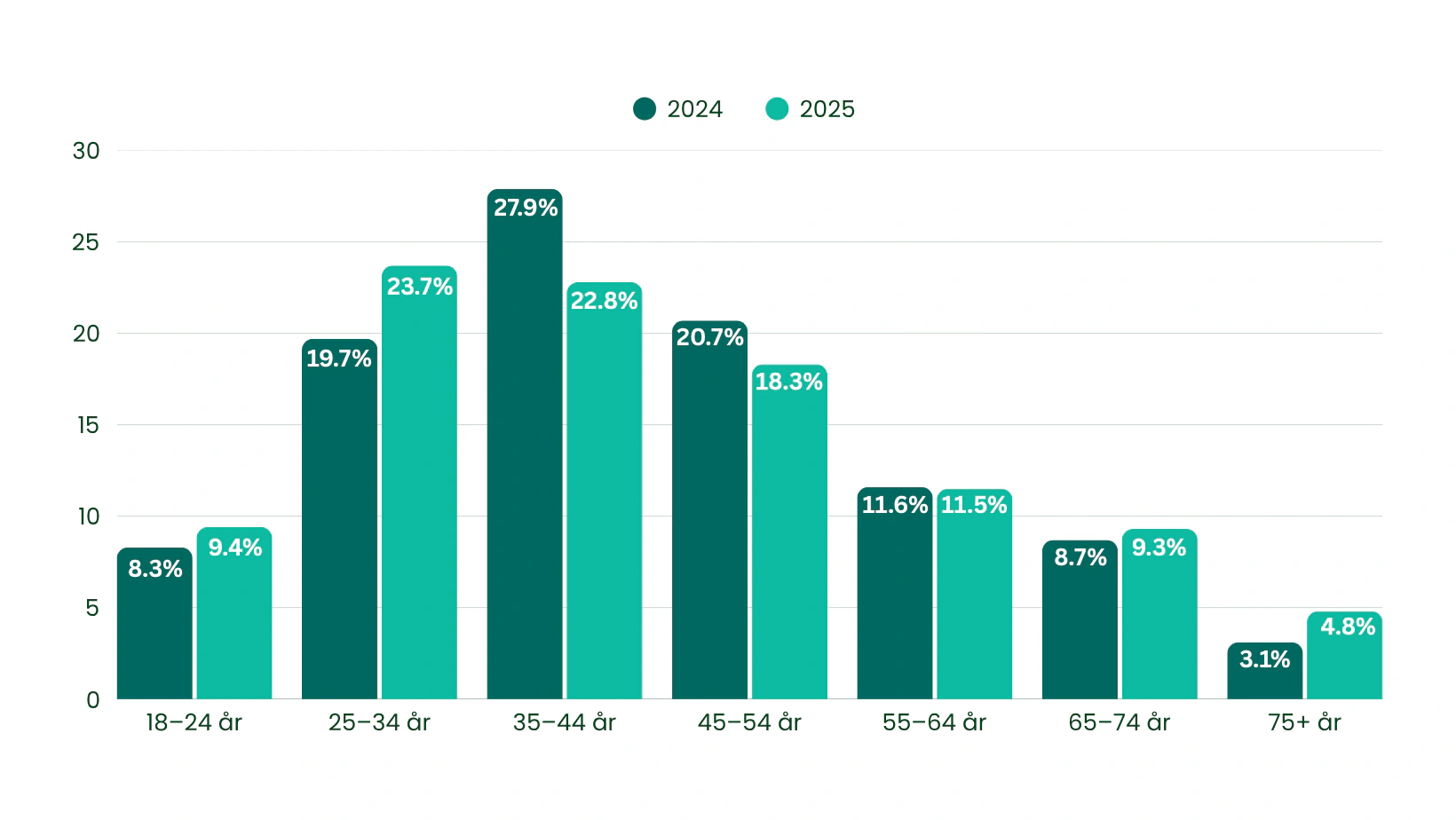 Godkända ansökningar 2024 vs 2025