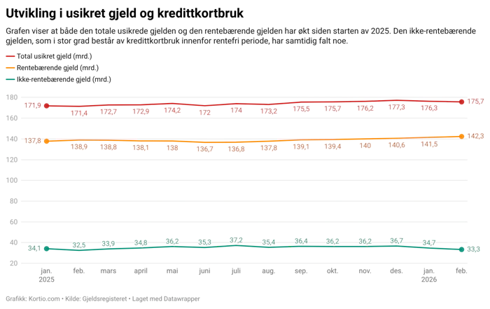 Utvikling usikret gjeld
