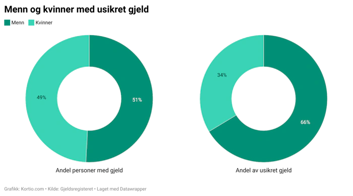 Menn og kvinner med usikret gjeld