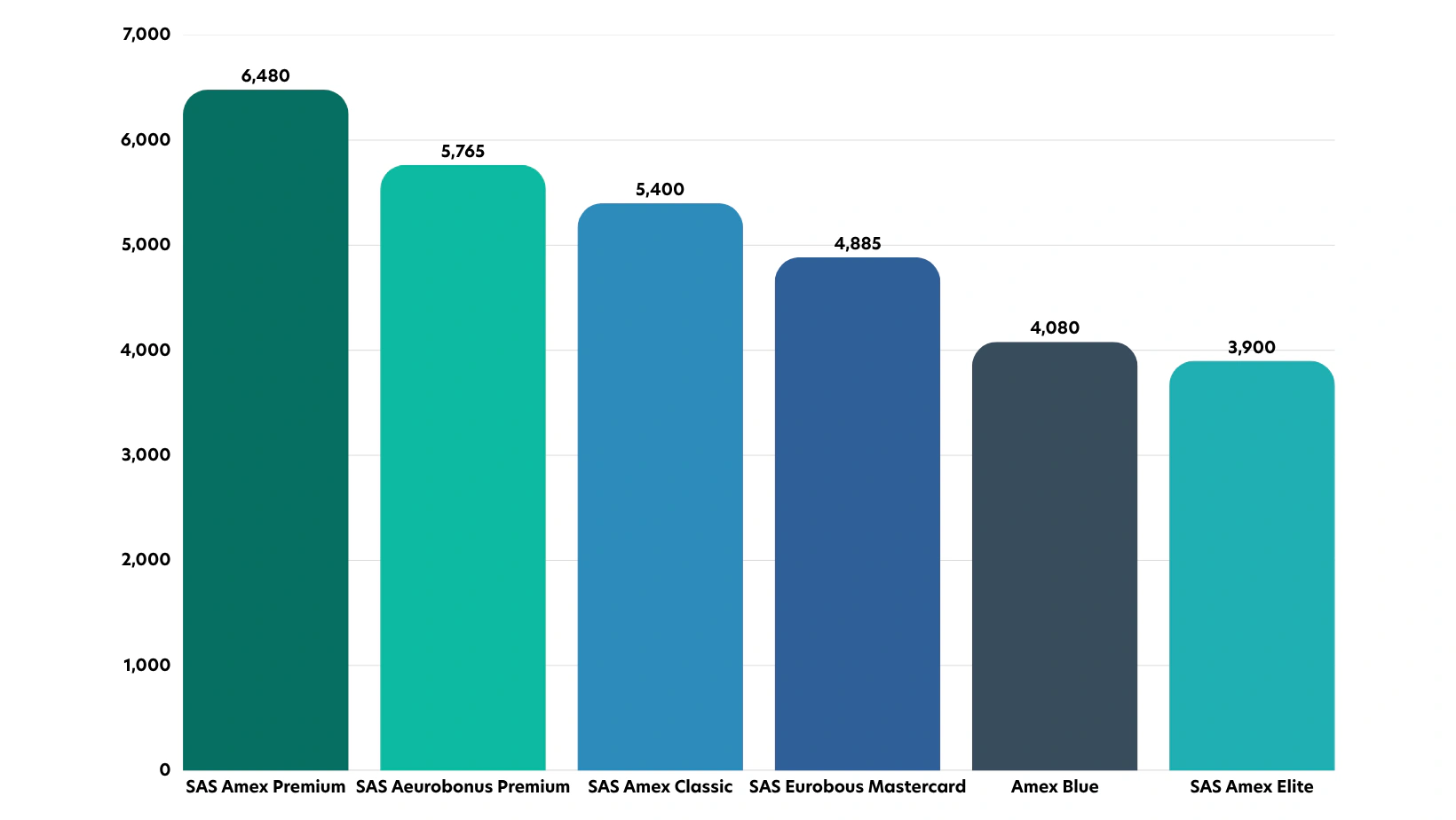 Högst bonusvärde vid 30 000 kr/månad