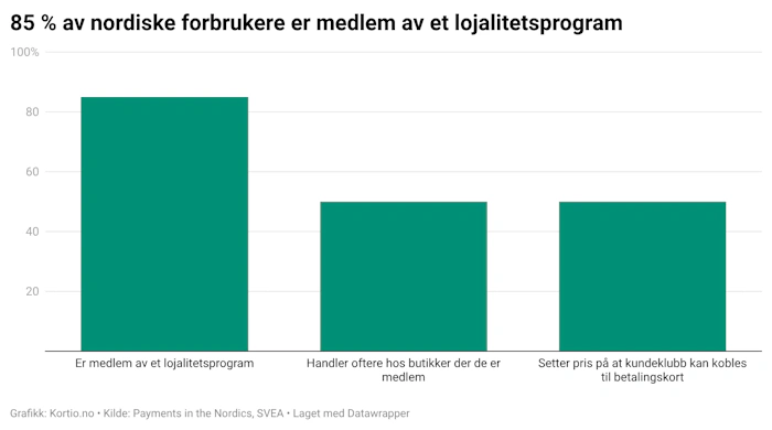 Kredittkort lojalitetsprogram