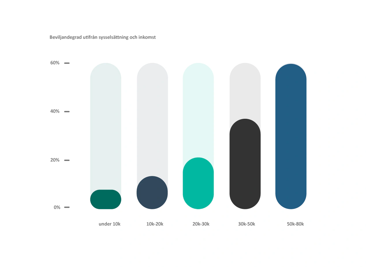 Diagram 3 – Sysselsättning och inkomst i förhållande till beviljandegrad, År 2023