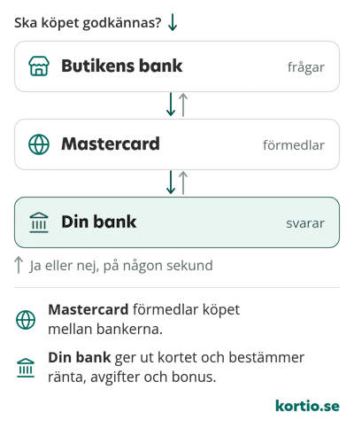 Betalnätverket Mastercard i mitten av varje köp. Frågan om köpet ska godkännas går från butikens bank via Mastercard till din bank, och svaret ja eller nej går samma väg tillbaka på någon sekund. Butikens bank frågar, Mastercard förmedlar och din bank svarar. Mastercard förmedlar köpet mellan bankerna. Din bank ger ut kortet och bestämmer ränta, avgifter och bonus.