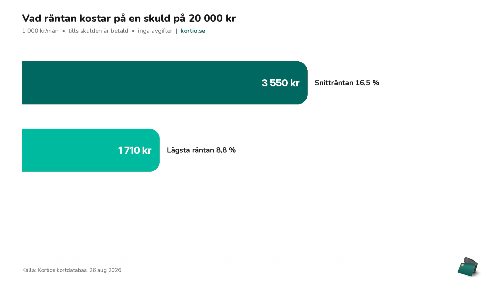 Vad räntan kostar på en skuld på 20000 kr