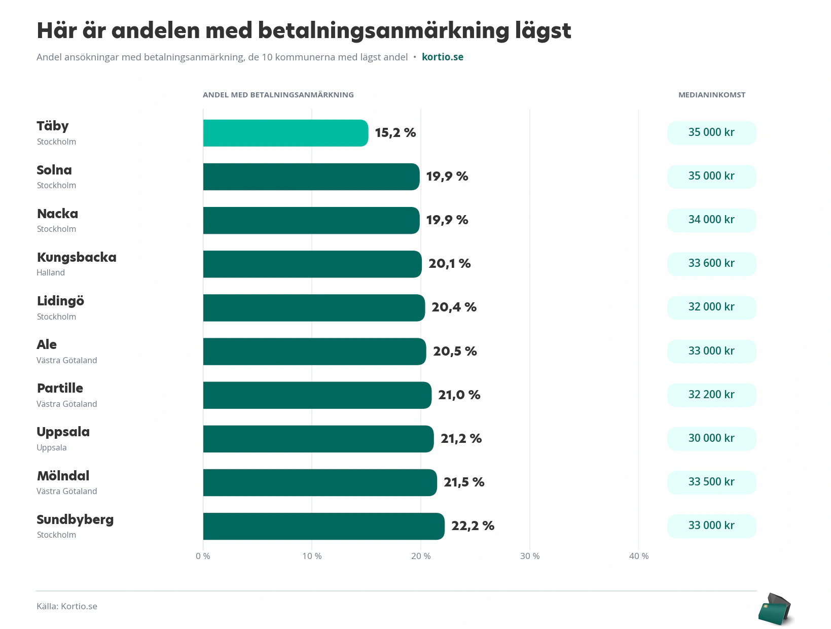 Andel med lägst betalningsanmärkning