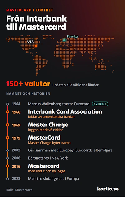 Fakta om Mastercard, från Interbank till Mastercard. En världskarta visar att Mastercard används i nästan alla världens länder och med över 150 valutor. Tidslinjen visar att Marcus Wallenberg startar Eurocard i Sverige 1964, att Interbank Card Association bildas 1966, att Master Charge och loggan med två cirklar kommer 1969, MasterCard 1979, samgåendet med Europay 2002, börsnoteringen i New York 2006, Mastercard med litet c 2016 och att Maestro slutar ges ut i Europa 2023.