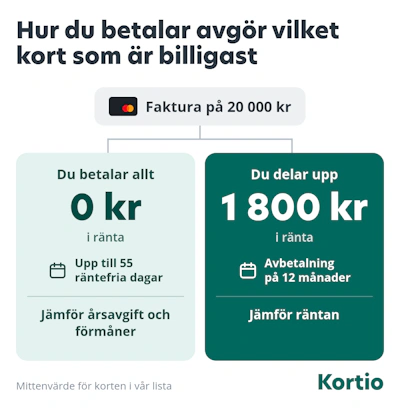 Hur du betalar fakturan på ett Mastercard-kreditkort avgör vilket kort som är billigast. Med en faktura på 20 000 kronor blir räntan 0 kronor om du betalar allt, och du får upp till 55 räntefria dagar. Då jämför du årsavgift och förmåner. Delar du upp betalningen (delbetalning) med avbetalning på 12 månader blir räntan runt 1 800 kronor, mittenvärdet för korten i Kortios lista, och då jämför du räntan.