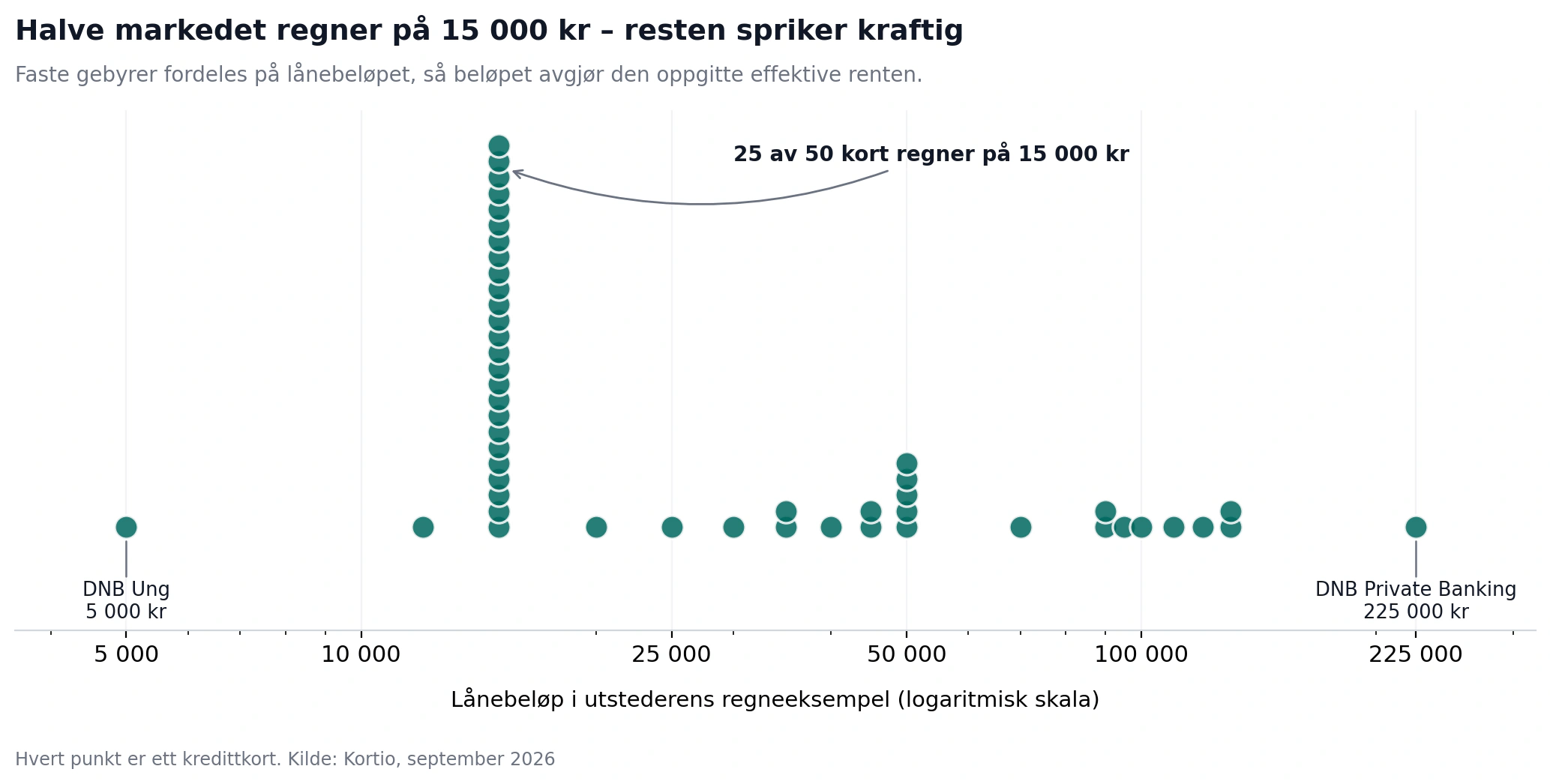 Lånebeløpet varierer med faktor 45
