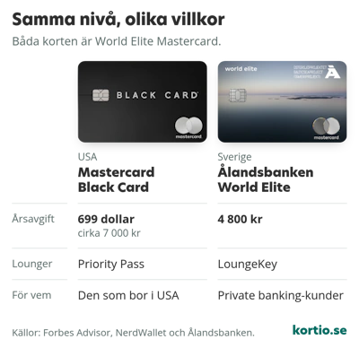 Samma nivå, olika villkor. Mastercard Black Card från USA och Ålandsbanken World Elite från Sverige bredvid varandra, båda på nivån World Elite Mastercard. Black Card kostar 699 dollar om året, cirka 7 000 kronor, ger lounger via Priority Pass och är för den som bor i USA. Ålandsbanken World Elite, med havsmotiv och texten Östersjöprojektet på kortet, kostar 4 800 kronor om året, ger lounger via LoungeKey och är för private banking-kunder.