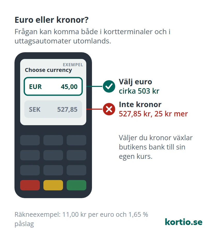 Kortterminal utomlands som frågar om du vill betala i euro eller kronor (dynamisk valutaväxling). Ett köp på 45,00 euro kostar cirka 503 kronor om du väljer euro men 527,85 kronor, 25 kronor mer, om du väljer kronor, eftersom butikens bank då växlar till sin egen kurs. Samma fråga kan komma i uttagsautomater. Räkneexempel med 11,00 kronor per euro och 1,65 procents valutapåslag.