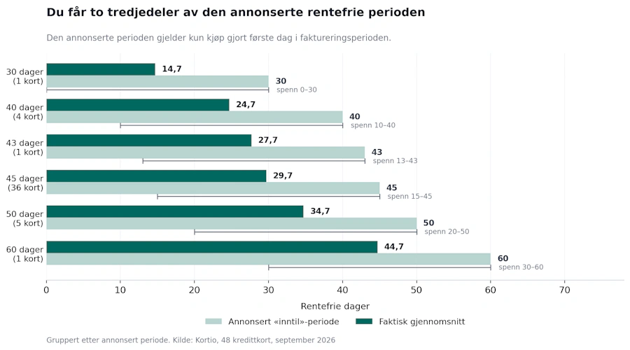 Stolpediagram som sammenligner annonsert og faktisk rentefri periode for 48 norske kredittkort, gruppert etter annonsert periode fra 30 til 60 dager.