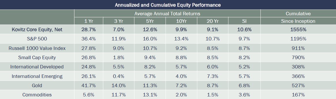 Core Equity performance table