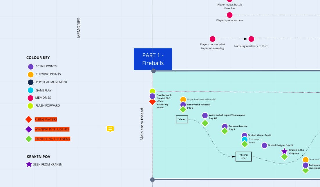 A pale blue page with different coloured dots and lines, labelled things like "Scene Points" and "Memories". This is a small section of the narrative plan for The Kraken Wakes, 
