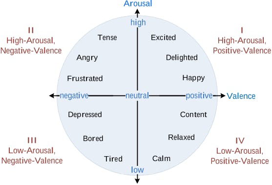 A diagram of an X and Y axis. From left to right, the X, "Valence" axis is labelled "negative", "neutral", "positive". From top top bottom, the Y, "Arousal" axis is labelled "high", "neutral", "low". Around the diagram, in a circle, are 12 adjectives that relate to the different sections of the diagram: "excited, delighted, happy" for high arousal, positive valence; "content, relaxed, calm" for low arousal, positive valence; "tired, bored, depressed" for low arousal, negative valence; and "frustrated, angry, tense" for high arousal, negative valence. 