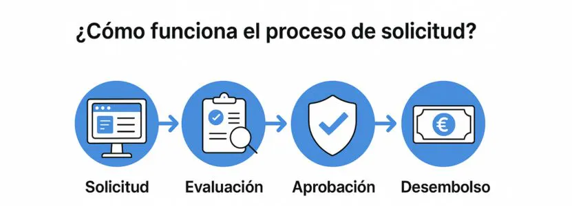 cómo es la solicitud de préstamo