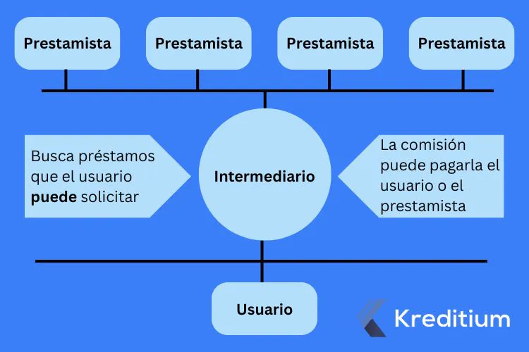 cómo funciona un intermediario de préstamos