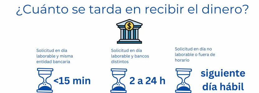 Cuánto se tarda en recibir el dinero