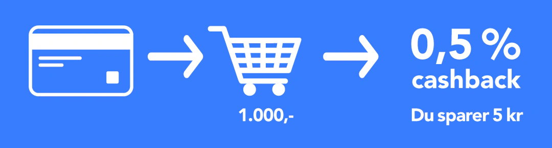 En bilde som forklarer cashback på kredittkort.