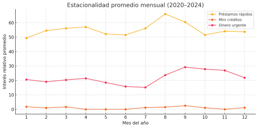 Estacionalidad promedio mensual