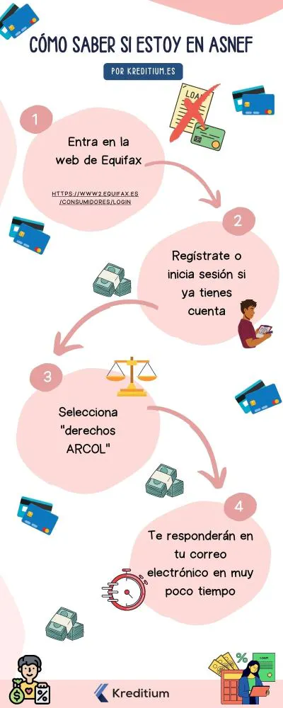 Infografía sobre cómo saber si estoy en ASNEF
