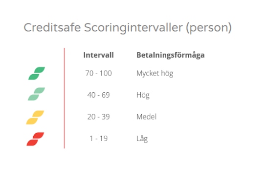 Creditsafe scoringsystem