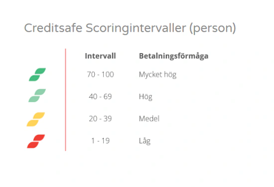 Creditsafe scoringsystem