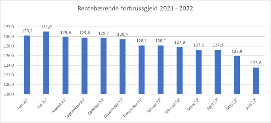 forbruksgjeld 2021 - 2022