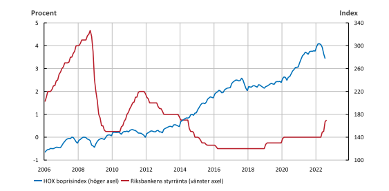 Riksbankens styrränta och bostadspriser