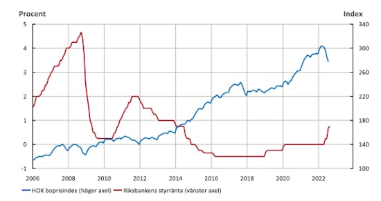 Riksbankens styrränta och bostadspriser