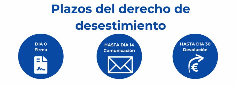 Plazos del derecho de desestimiento