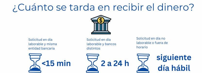 Cuánto se tarda en recibir el dinero
