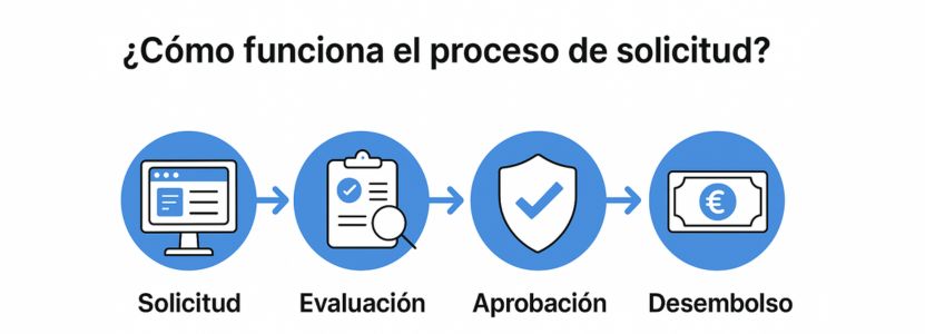 cómo es la solicitud de préstamo